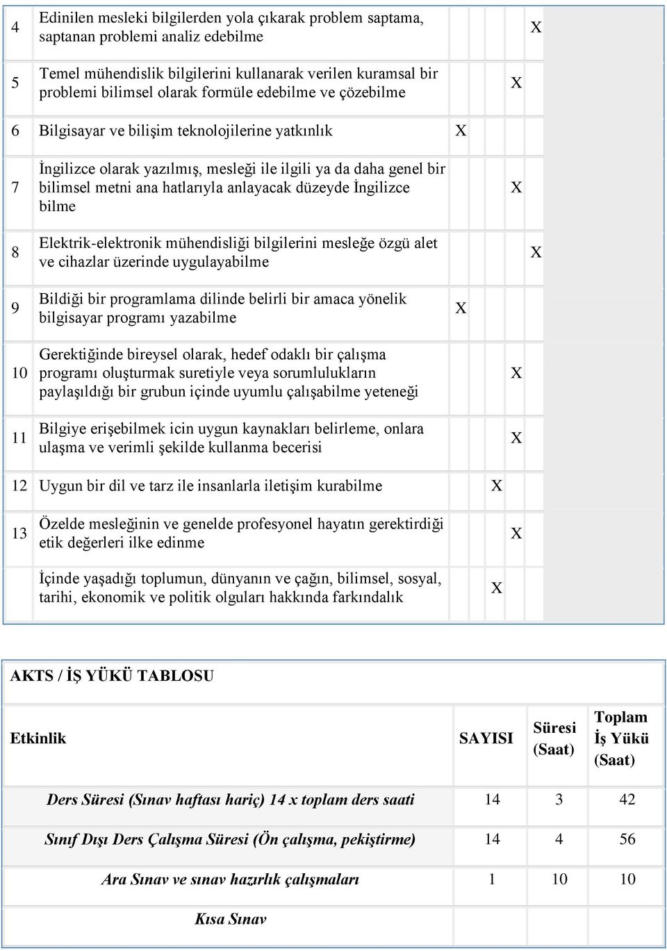 bilme 8 Elektrik-elektronik mühendisliği bilgilerini mesleğe özgü alet ve cihazlar üzerinde uygulayabilme 9 Bildiği bir programlama dilinde belirli bir amaca yönelik bilgisayar programı yazabilme 10