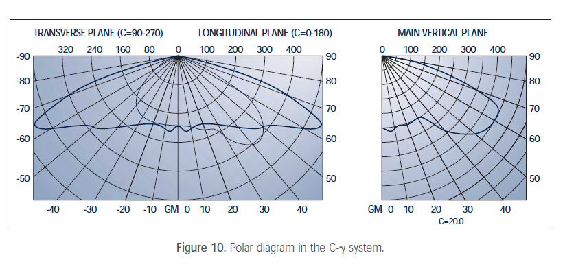 ışık dağılım eğrisi (polar fotometrik eğri) C düzlemleri Armatürden geçen düşey ekseni dönme ekseni olarak alan C