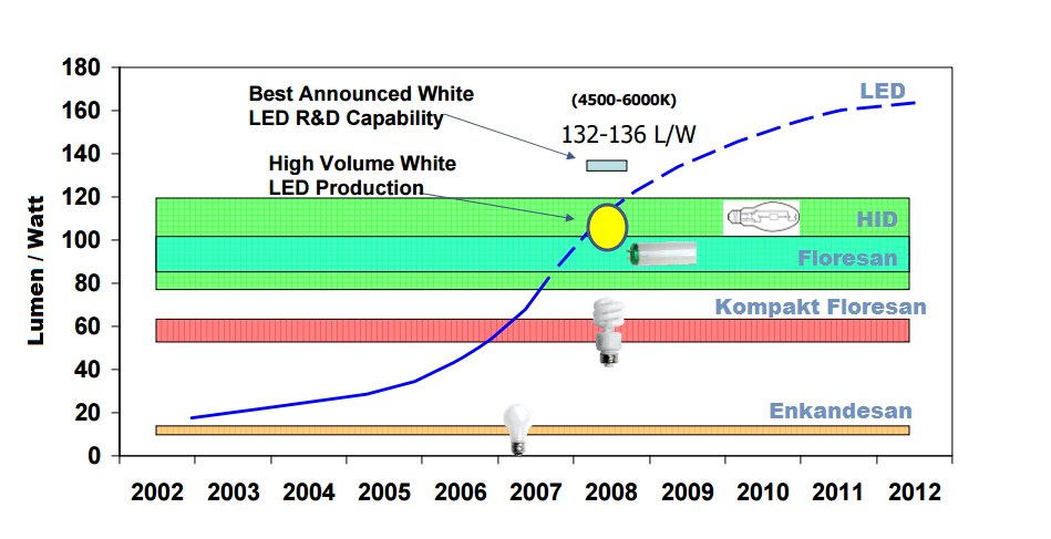 Akım sınırlamalı besleme kaynakları Power Led lerin beslemesinde kullanılmaktadır. Power Led lerin güçleri genelde 0.