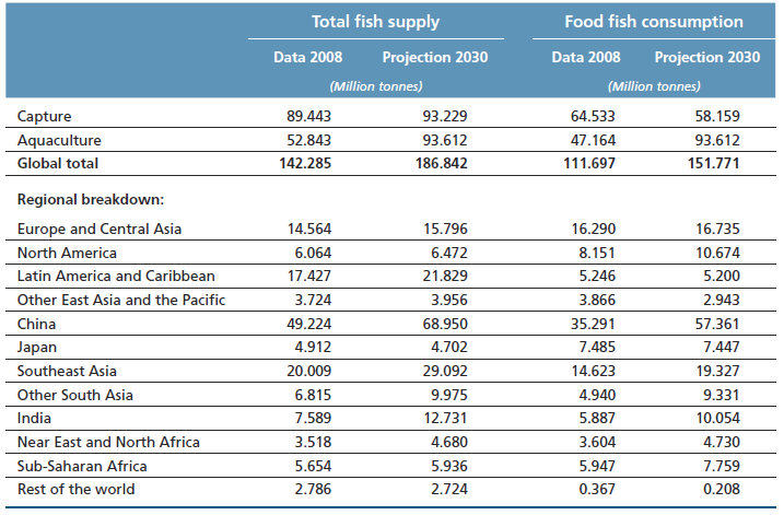 milyar dolar ticaret hacmi ile dünyada en çok alınıp satılan mal halinde bugün. beslenme ihtiyacının karşılanması için balık üretimin devamı çok önemli.