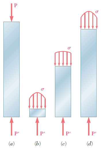 1.5 Eksenel Yük; Normal Gerilme denkleminden, yayılı iç kuvvetlerin bileşkesinin büyüklüğünün olduğu görülür.