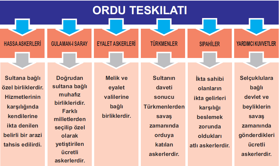 * Askeri davalara.. askerler denilen kadılar bakardı. 5. Ordu * İlk Türk-İslam Devletleri'nde ordu Türkmenlerden oluşurdu.