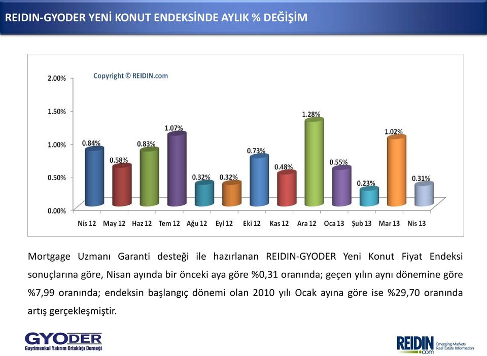 önceki aya göre %0,31 oranında; geçen yılın aynı dönemine göre %7,99 oranında; endeksin