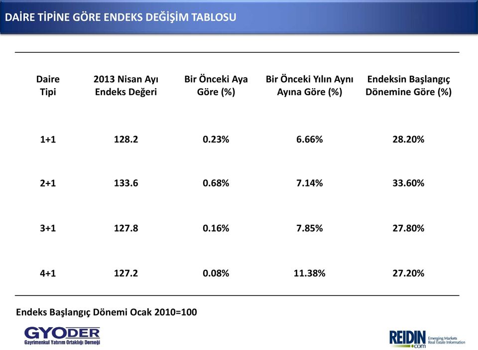 Dönemine Göre (%) 1+1 128.2 0.23% 6.66% 28.20% 2+1 133.6 0.68% 7.14% 33.60% 3+1 127.