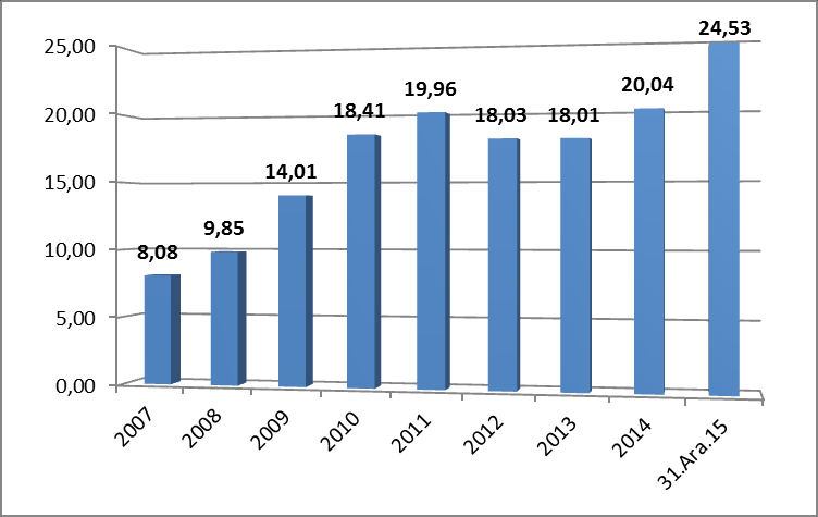 Grafik-16 Yıllar Ġtibarı ile Dana Karkas Ortalama Fiyatları (ATB) Kuzu Karkas Ortalama Fiyatları: Ankara Ticaret Borsası verilerine göre 2015 yılı ortalaması 22,15 TL/Kg dır.