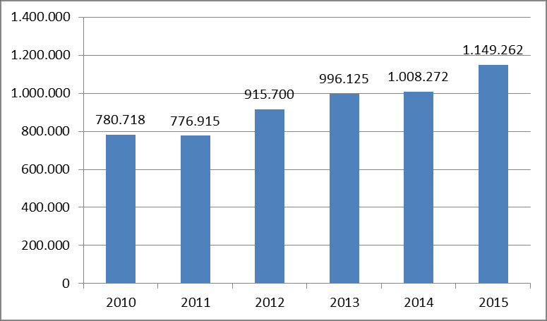 Grafik-5: 2010 2015 Yılları Arası BüyükbaĢ ve KüçükbaĢ Hayvan Sayısı Grafik-6: 2010 2015 Yılları Arası Kırmızı Et Üretimi Tablo-12 2010-2015 Yılları Arası Kırmızı Et Üretimi ve DeğiĢim Oranları 2010