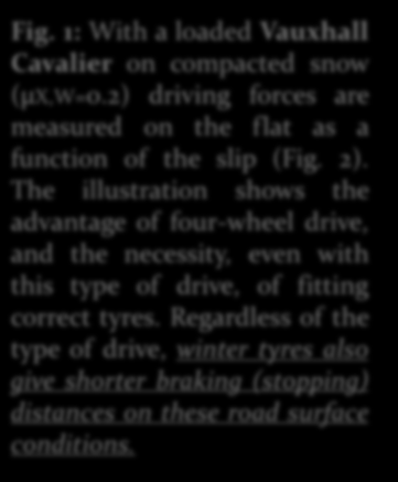 Fig. 1: With a loaded Vauxhall Cavalier on compacted snow (µx,w=0.2) driving forces are measured on the flat as a function of the slip (Fig. 2).