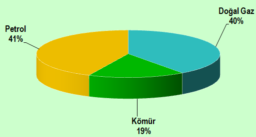 13 TABLO 1.5 1995-2009 yılları arası birincil enerjinin değişimi Talep (milyon Üretim (milyon % İthal (milyon TEP) % TEP) TEP) 1995 63,1 26,3 42 36.8 58 2000 81,2 27,6 34 53,6 66 2002 78,3 24,6 31 53.