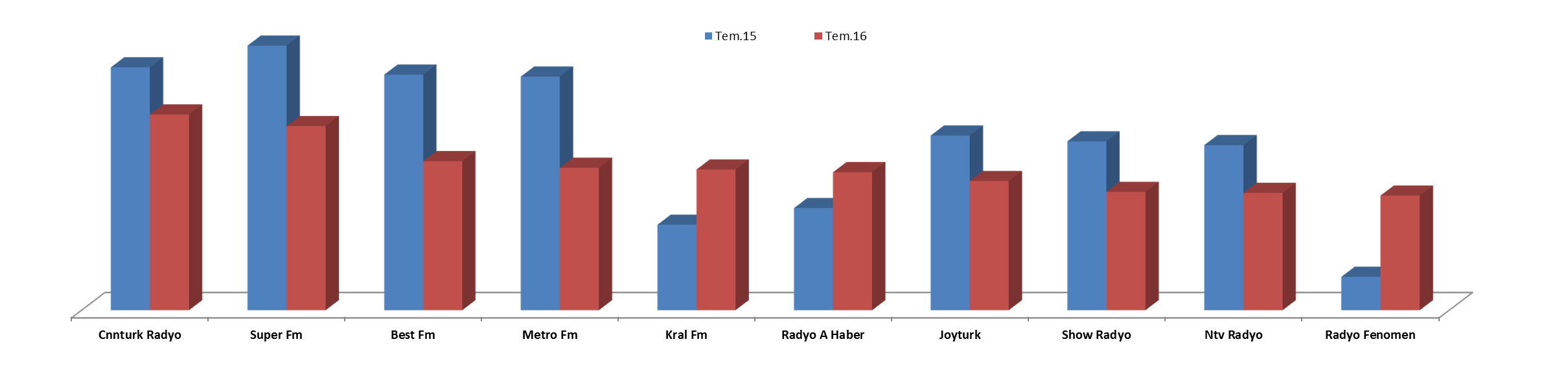 Isıtma Soğutma Sektörü, Radyo Kullanımı: Iklimsa 61.385 55.248 11% Beko 9.191 45.021-80% Alarko 26.654 30.700-13% Mitsubishi 90.858 30.039 202% Vestel 31.432 17.792 77% Samsung 8.523-100% Eca 7.