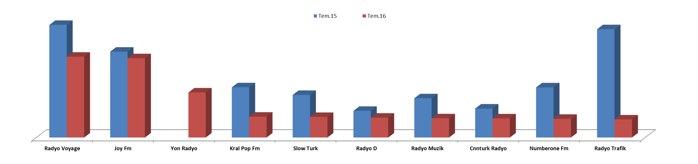 Ulaşım Sektörü, Radyo Kullanımı: Pegasus Airlines 104.719 27.968 274% Atlas Global 10.098-100% Thy 67.020 7.380 808% Onur Air 44.959 6.662 575% Ajans Press 25.231 4.463 465% Bora Jet 4.