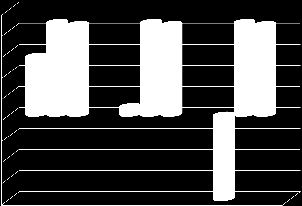 Yatan Hasta-Ameliyat-Tüketim (%) % 50 44 44 44 40 30 20 10 0-10