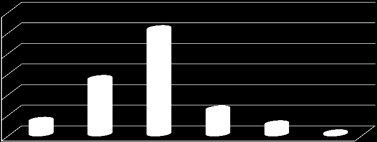 Gelir dağılımı Öğretim Üyesi (%) 60 50
