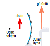 2. Çukur Aynalar: Aynaya gönderilen paralel ışınlar, aynadan yansıdıktan sonra bir noktada kesişir yani toplanır.