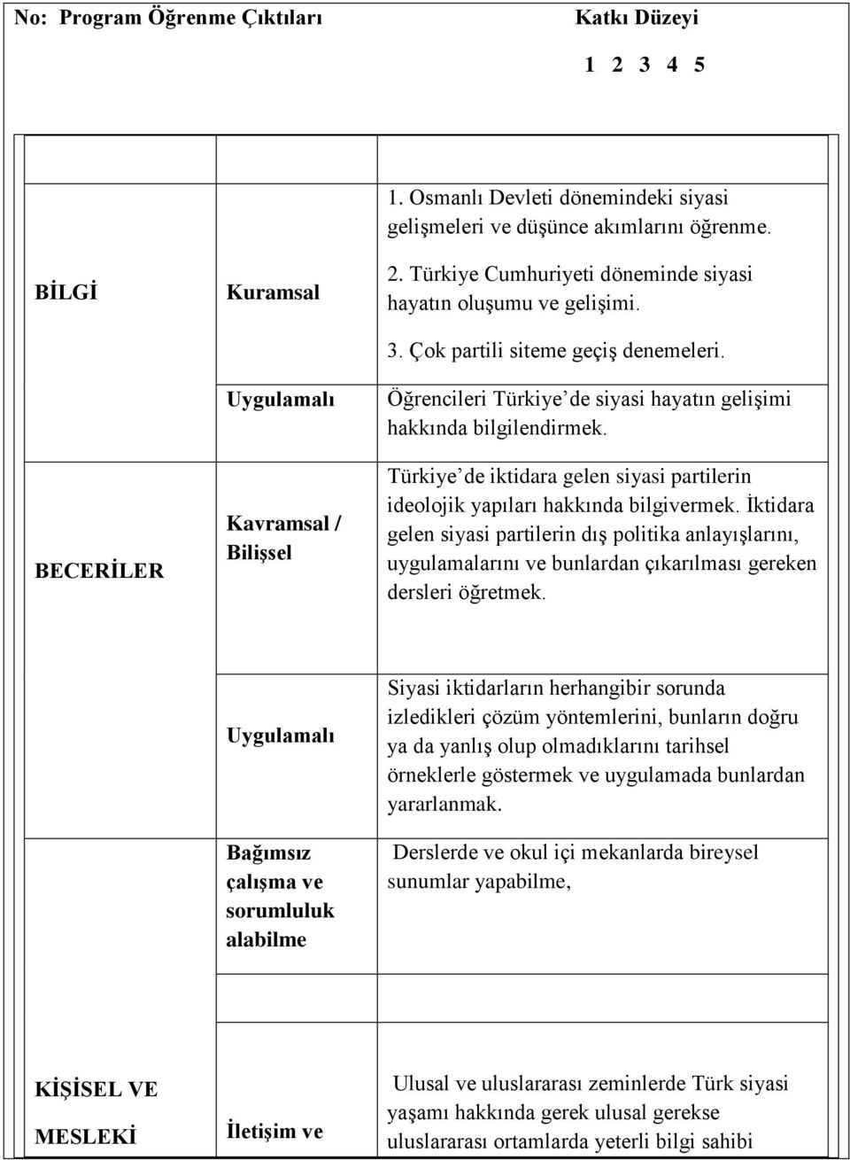 İktidara gelen siyasi partilerin dış politika anlayışlarını, uygulamalarını ve bunlardan çıkarılması gereken dersleri öğretmek.