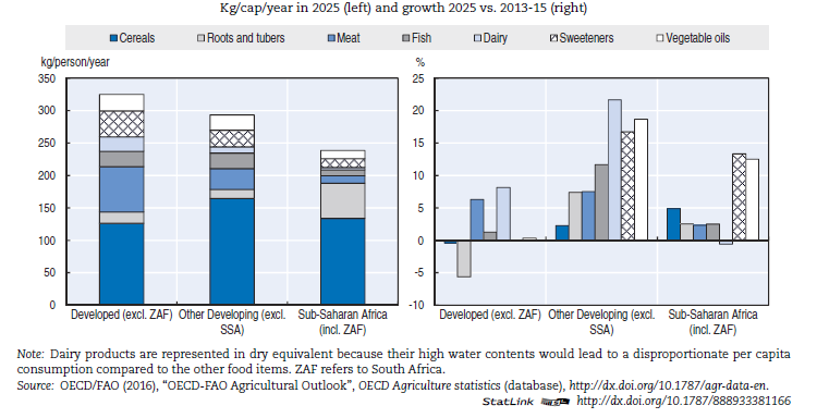 Grafik 1: Bölgelere Göre Kişi Başı Gıda Tüketimi ürünlerin fiyatlarını yüksek tutan faktörler yerini gelişmekte olan ülkeler öncülüğünde yavaşlayan küresel büyüme, daha zayıf iç talep, düşük petrol