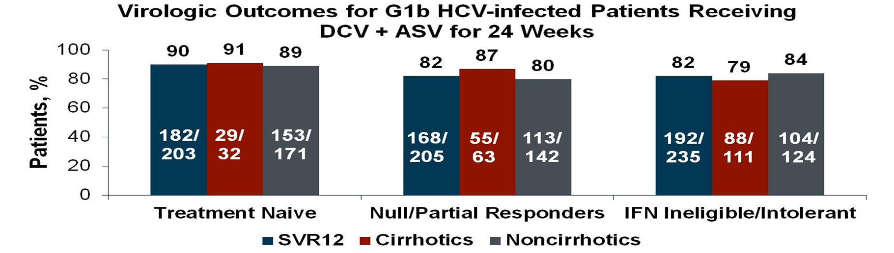 HALLMARK-DUAL: Daclatasvir + Asunaprevir Genotip 1b DAC +ASV (24 hf) Naiv: % 90 KVY Sirotik olan Yanıtsız: ve olmayan hastalar
