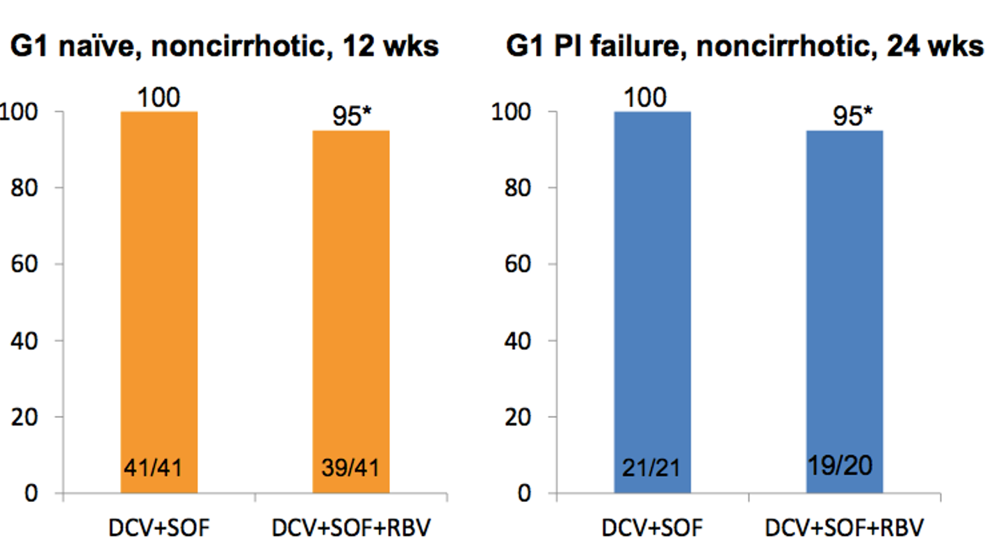 Daclatasvir + Sofosbuvir ± RBV PI tedavilere yanıtsızlar da dahil GT 1,2,3 hastalarda yüksek KVY sağlar DAC + SOF