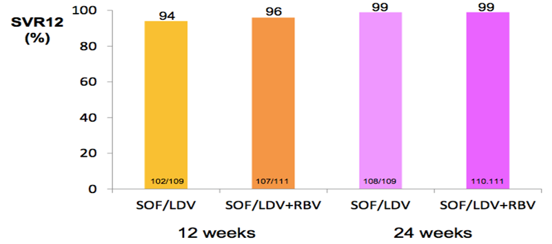 ION-2: Ledipasvir + Sofosbuvir ± RBV Genotip 1, 440 hasta Tedavi deneyimli hf veya 24 hf LDV/SOF ± RBV Siroz varlığı haftalık tedavide
