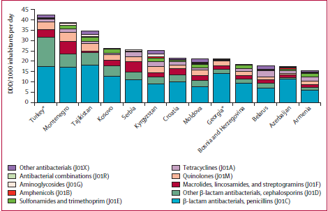 Antibiotic use in eastern Europe: a cross-national database study in