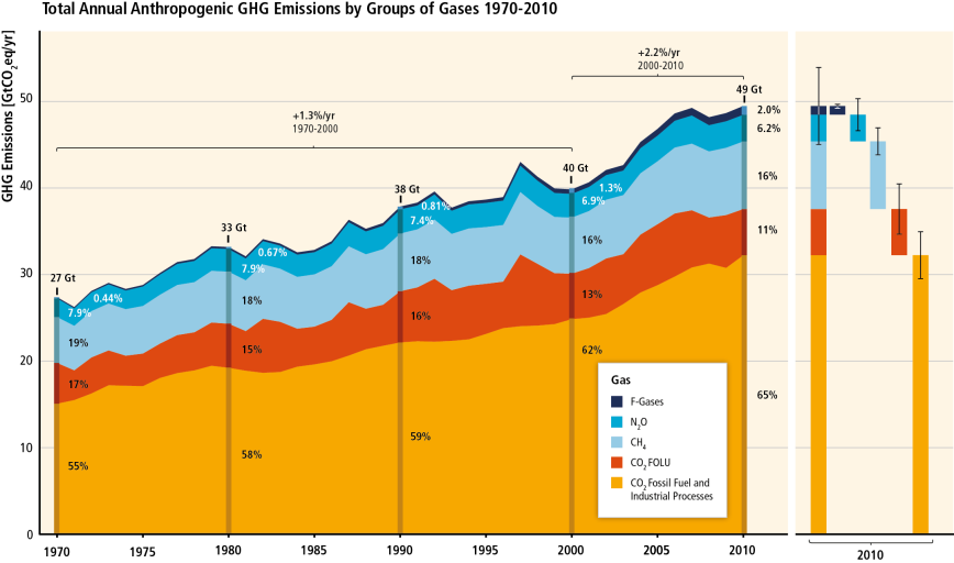 #1 emisyon kaynağı: Fosil yakıtlar
