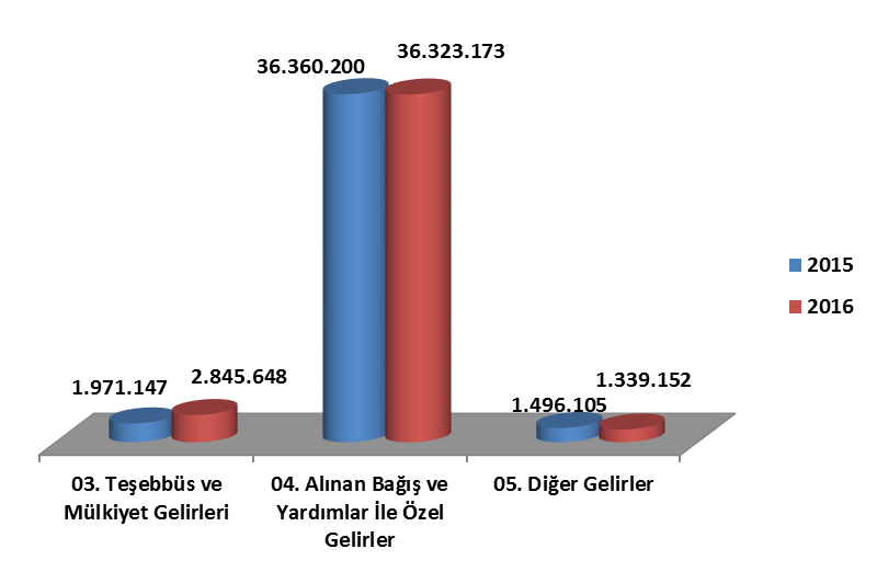 1. Bütçe Gelir Gerçekleşmeleri Birinci altı aylık dönemde, Üniversite gelirlerinde toplam 40.507.973 TL lik bir gerçekleşme olmuştur.