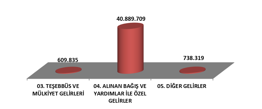 1.Teşebbüs ve Mülkiyet Gelirleri 2016 yılı Bütçe Kanunu nda 1.164.000 TL olarak tahmin edilen Teşebbüs Mülkiyet Gelirlerinin %251 oranında gerçekleşerek yılsonunda 4.091.445 TL olacağı beklenmektedir.