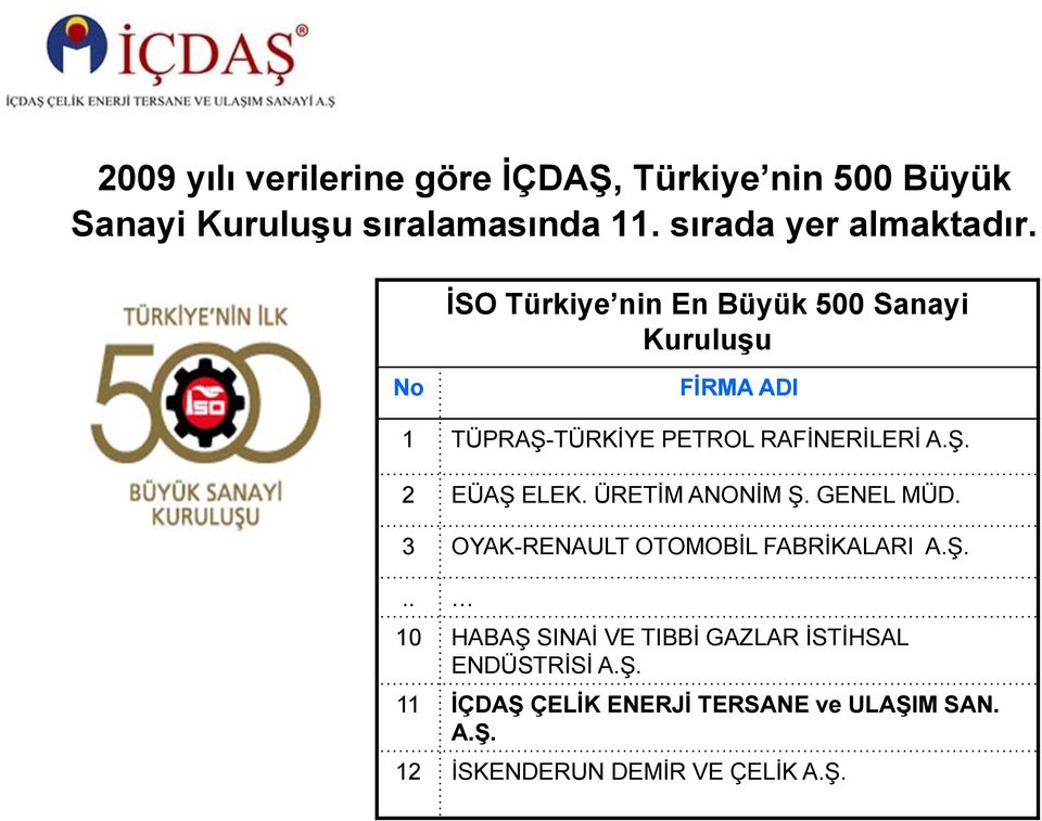 İSO Türkiye nin En Büyük 500 Sanayi Kuruluşu No FİRMA ADI 1 TÜPRAŞ-TÜRKİYE PETROL RAFİNERİLERİ A.Ş. 2 EÜAŞ ELEK.