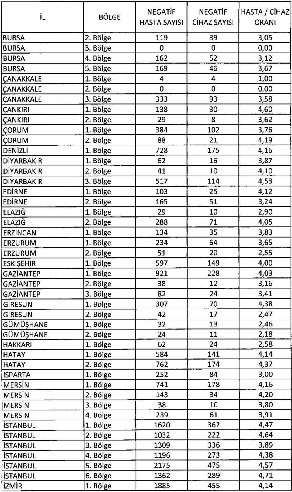 Bölge 728 175 4,16 DiYARBAKıR 1. Bölge 62 16 3,87 DiYARBAKıR 2. Bölge 41 10 4,10 DiYARBAKıR 3. Bölge 517 114 4,53 EDiRNE 1. Bölge 103 25 4,12 EDiRNE 2. Bölge 165 51 3,24 ELAZIG 1.