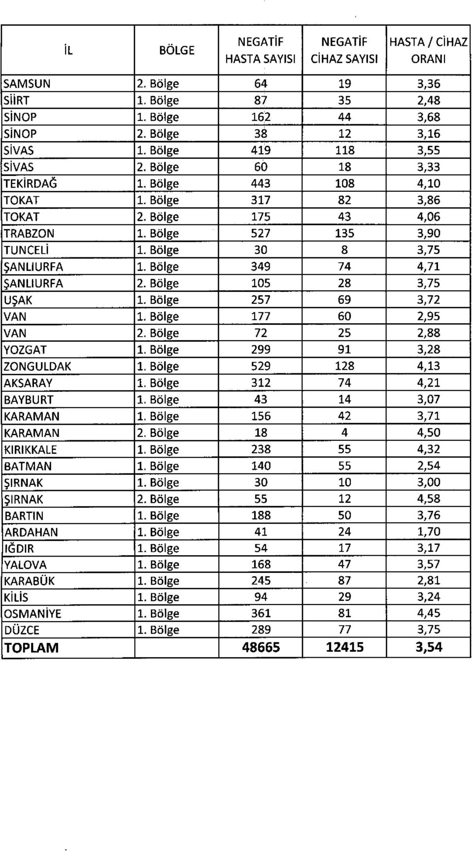 Bölge 349 74 4,71 ŞANLIURFA 2. Bölge 105 28 3,75 UŞAK 1. Bölge 257 69 3,72 VAN 1. Bölge 177 60 2,95 VAN 2. Bölge 72 25 2,88 YOZGAT 1. Bölge 299 91 3,28 ZONGULDAK 1. Bölge 529 128 4,13 AKSARAY 1.