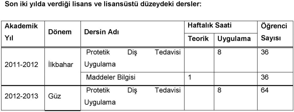 Öğrenci Sayısı 2011-2012 İlkbahar 2012-2013 Güz Protetik Diş