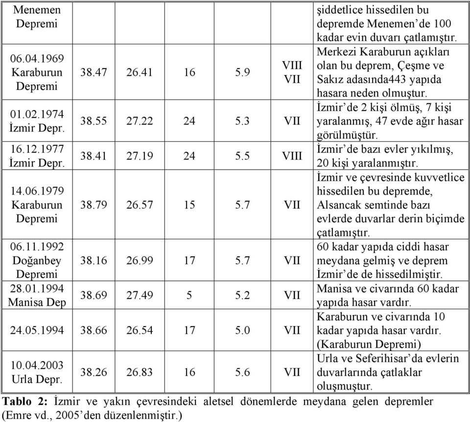 6 VII şiddetlice hissedilen bu depremde Menemen de 100 kadar evin duvarı çatlamıştır. Merkezi Karaburun açıkları olan bu deprem, Çeşme ve Sakız adasında443 yapıda hasara neden olmuştur.