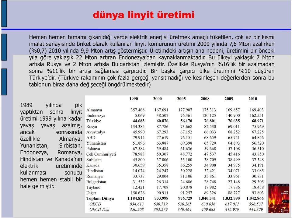 Bu ülkeyi yaklaşık 7 Mton artışla Rusya ve 2 Mton artışla Bulgaristan izlemiştir. Özellikle Rusya nın%16 lık bir azalmadan sonra %11 lik bir artışı sağlaması çarpıcıdır.