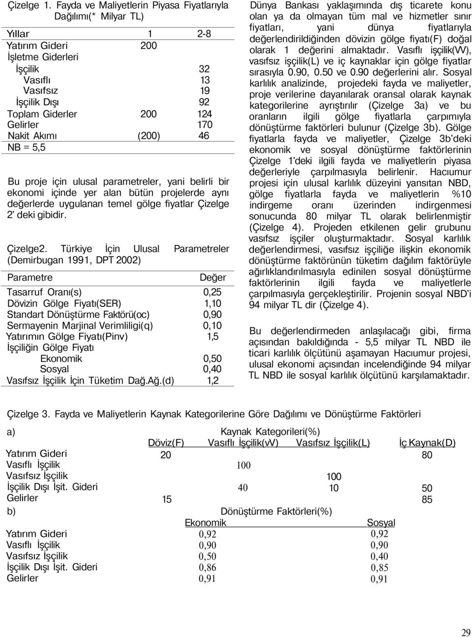 170 46 Bu proje içi ulusal parametreler, yai belirli bir ekoomi içide yer ala bütü projelerde ayı değerlerde uygulaa temel gölge fiyatlar Çizelge 2' deki gibidir. Çizelge2.