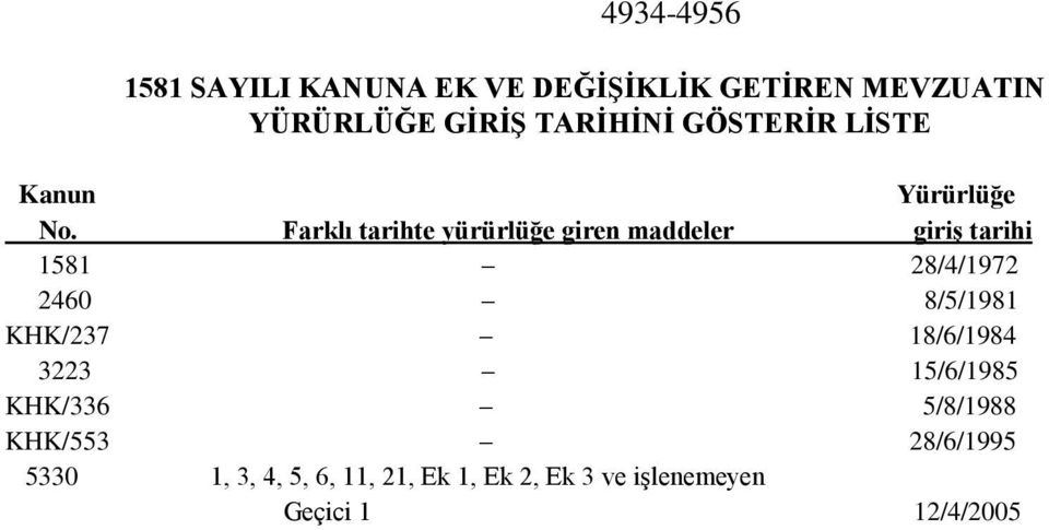 Farklı tarihte yürürlüğe giren maddeler giriş tarihi 1581 28/4/1972 2460 8/5/1981