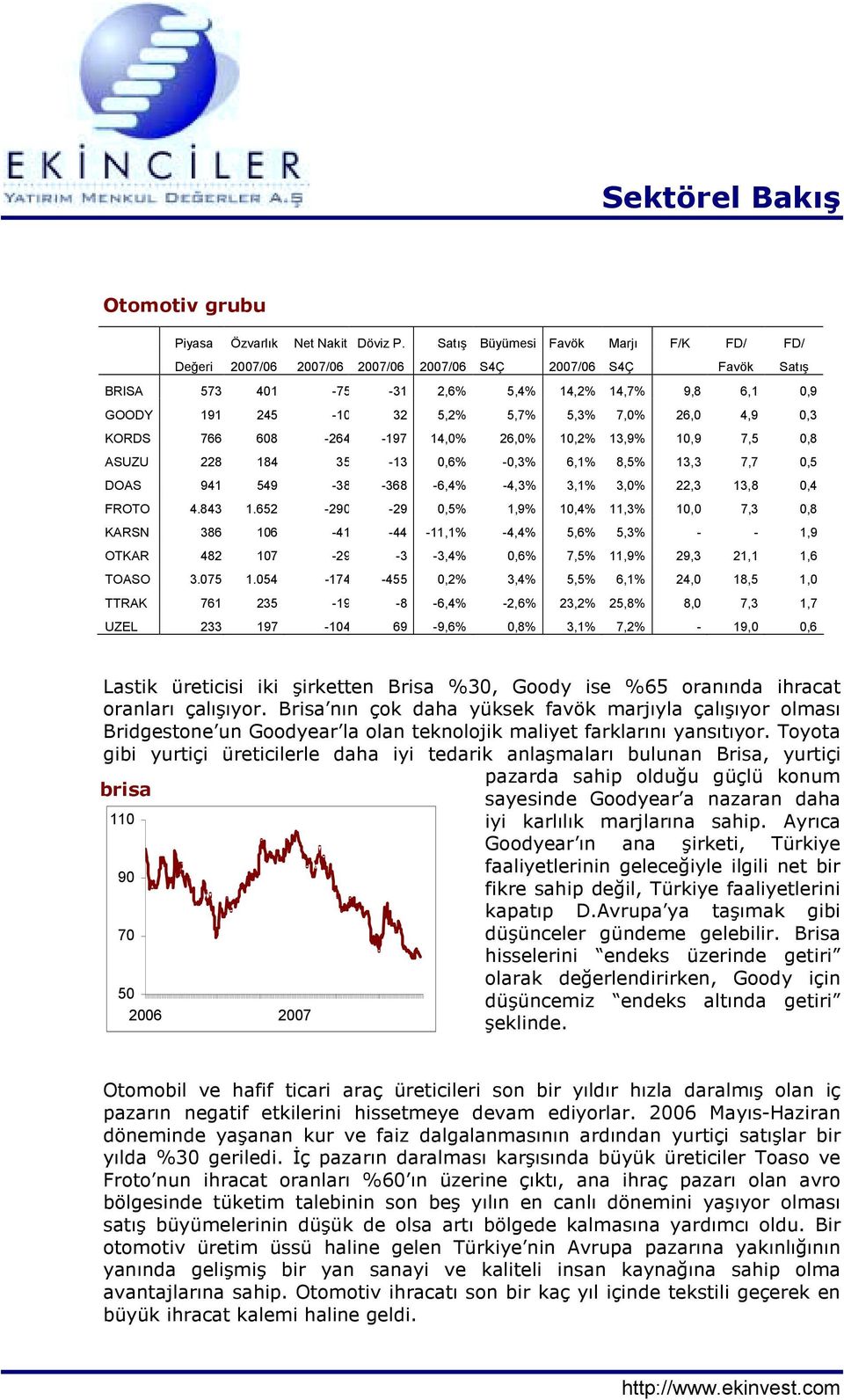 7,0% 26,0 4,9 0,3 KORDS 766 608-264 -197 14,0% 26,0% 10,2% 13,9% 10,9 7,5 0,8 ASUZU 228 184 35-13 0,6% -0,3% 6,1% 8,5% 13,3 7,7 0,5 DOAS 941 549-38 -368-6,4% -4,3% 3,1% 3,0% 22,3 13,8 0,4 FROTO 4.