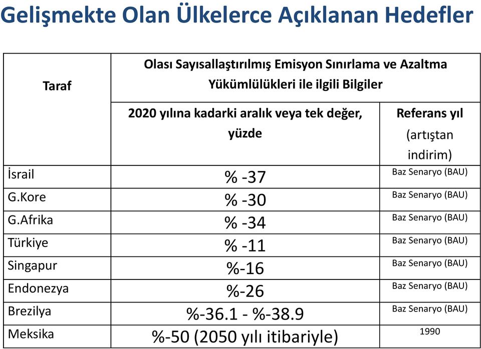 Afrika %-34 Türkiye %-11 Singapur %-16 Endonezya %-26 Brezilya %-36.1-%-38.