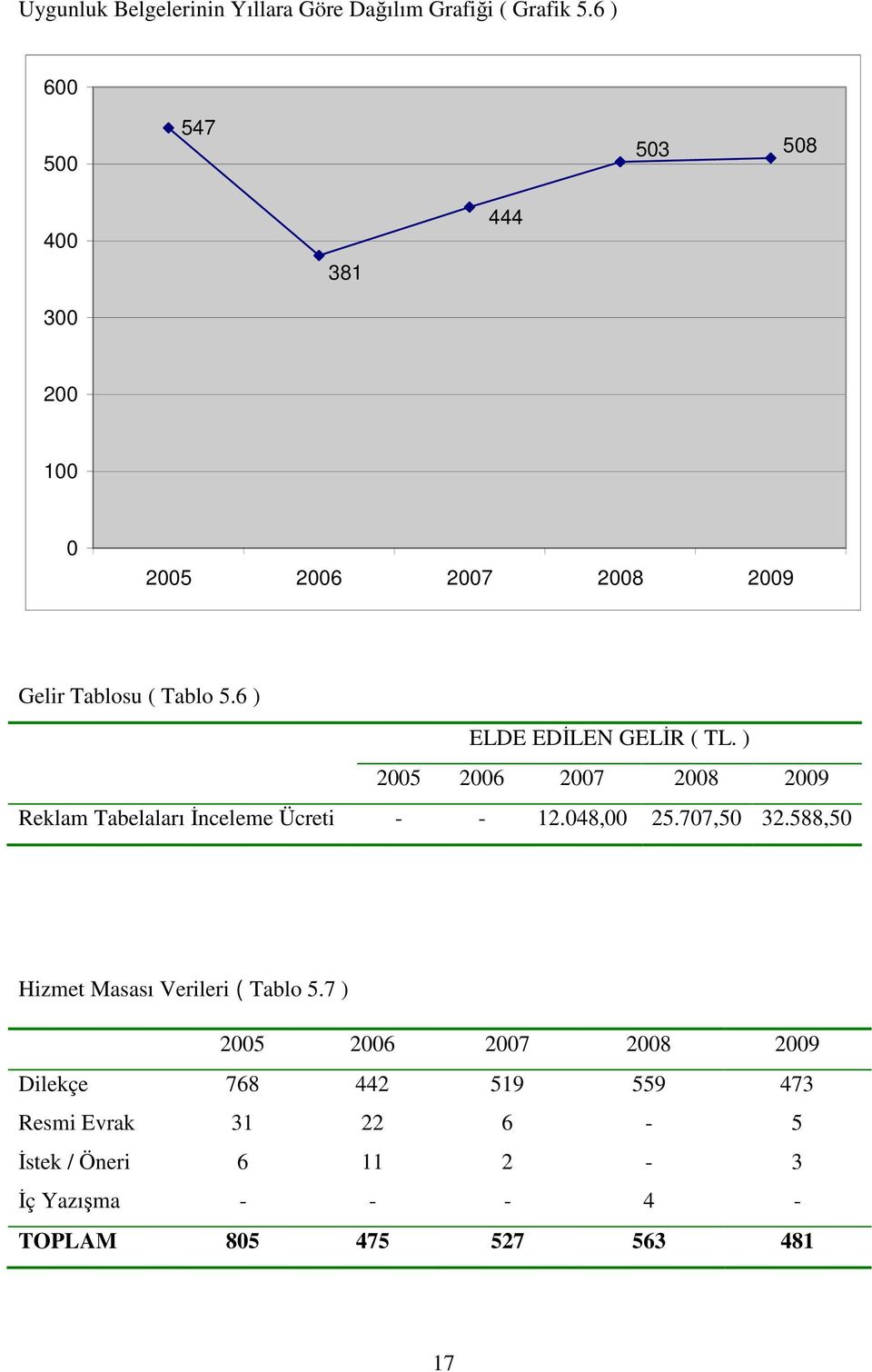 6 ) ELDE EDLEN GELR ( TL. ) 2005 2006 2007 2008 2009 Reklam Tabelaları nceleme Ücreti - - 12.048,00 25.707,50 32.