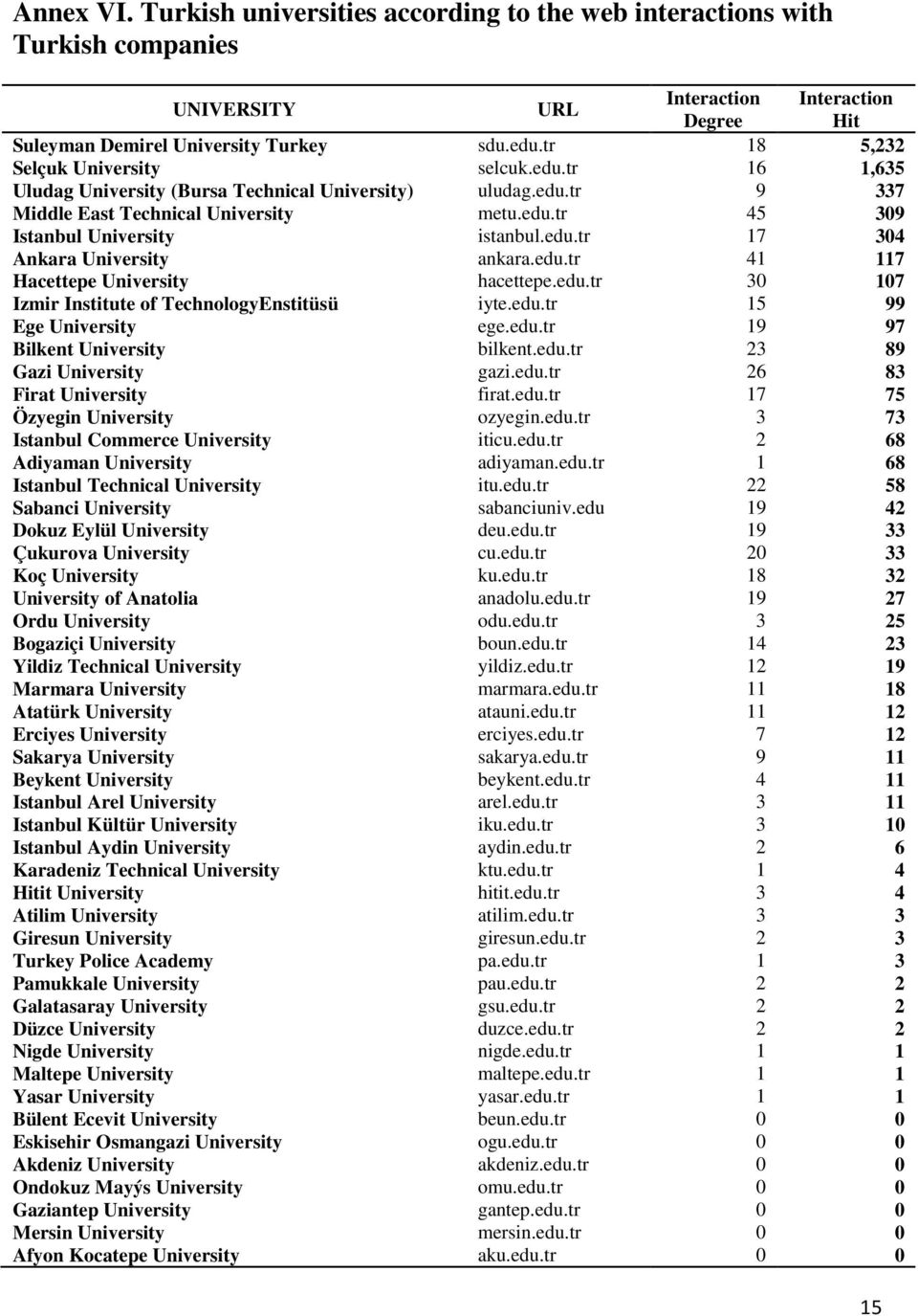 edu.tr 17 304 Ankara University ankara.edu.tr 41 117 Hacettepe University hacettepe.edu.tr 30 107 Izmir Institute of TechnologyEnstitüsü iyte.edu.tr 15 99 Ege University ege.edu.tr 19 97 Bilkent University bilkent.
