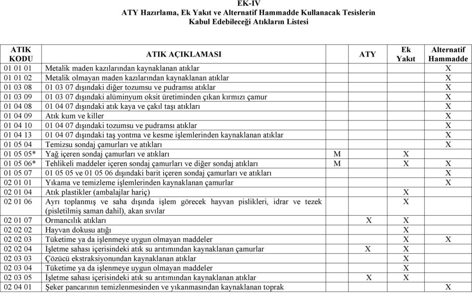 alüminyum oksit üretiminden çıkan kırmızı çamur X 01 04 08 01 04 07 dışındaki atık kaya ve çakıl taşı atıkları X 01 04 09 Atık kum ve killer X 01 04 10 01 04 07 dışındaki tozumsu ve pudramsı atıklar