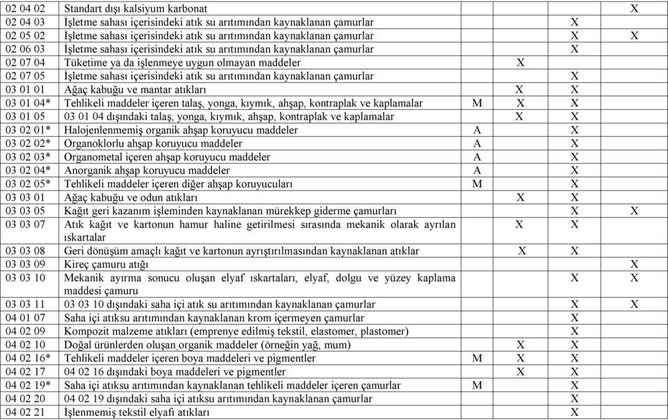 arıtımından kaynaklanan çamurlar X 03 01 01 Ağaç kabuğu ve mantar atıkları X X 03 01 04* Tehlikeli maddeler içeren talaş, yonga, kıymık, ahşap, kontraplak ve kaplamalar M X X 03 01 05 03 01 04