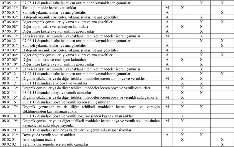 X X 07 06 10* Diğer filtre kekleri ve kullanılmış absorbanlar A X 07 06 11* Saha içi atıksu arıtımından kaynaklanan tehlikeli maddeler içeren çamurlar M X 07 06 12 07 06 11 dışındaki saha içi atıksu