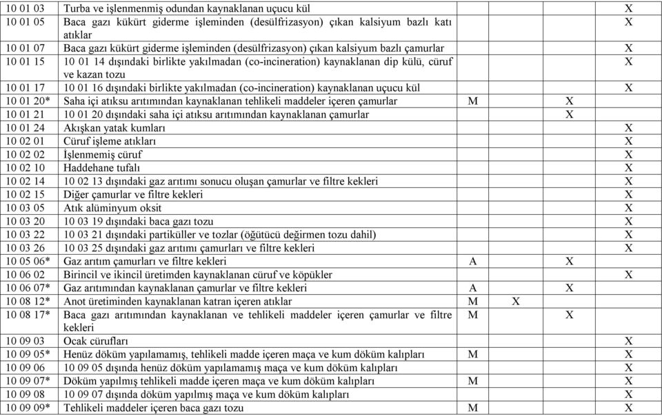 birlikte yakılmadan (co-incineration) kaynaklanan uçucu kül X 10 01 20* Saha içi atıksu arıtımından kaynaklanan tehlikeli maddeler içeren çamurlar M X 10 01 21 10 01 20 dışındaki saha içi atıksu