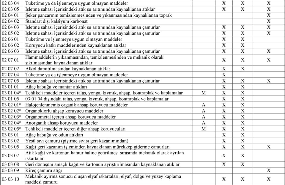 atık su arıtımından kaynaklanan çamurlar X X X 02 06 01 Tüketime ve işlenmeye uygun olmayan maddeler X X 02 06 02 Koruyucu katkı maddelerinden kaynaklanan atıklar X X 02 06 03 İşletme sahası