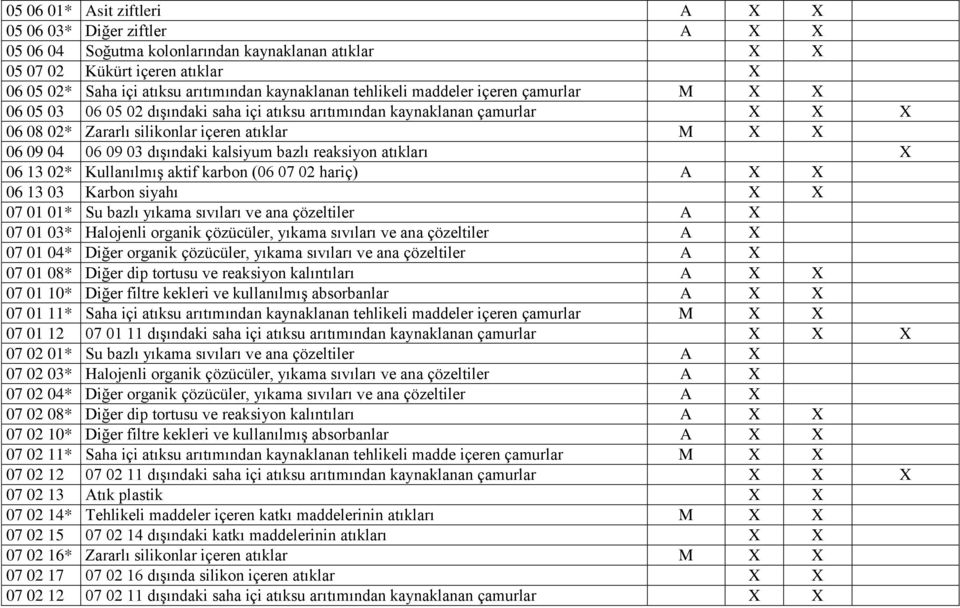 dışındaki kalsiyum bazlı reaksiyon atıkları X 06 13 02* Kullanılmış aktif karbon (06 07 02 hariç) A X X 06 13 03 Karbon siyahı X X 07 01 01* Su bazlı yıkama sıvıları ve ana çözeltiler A X 07 01 03*