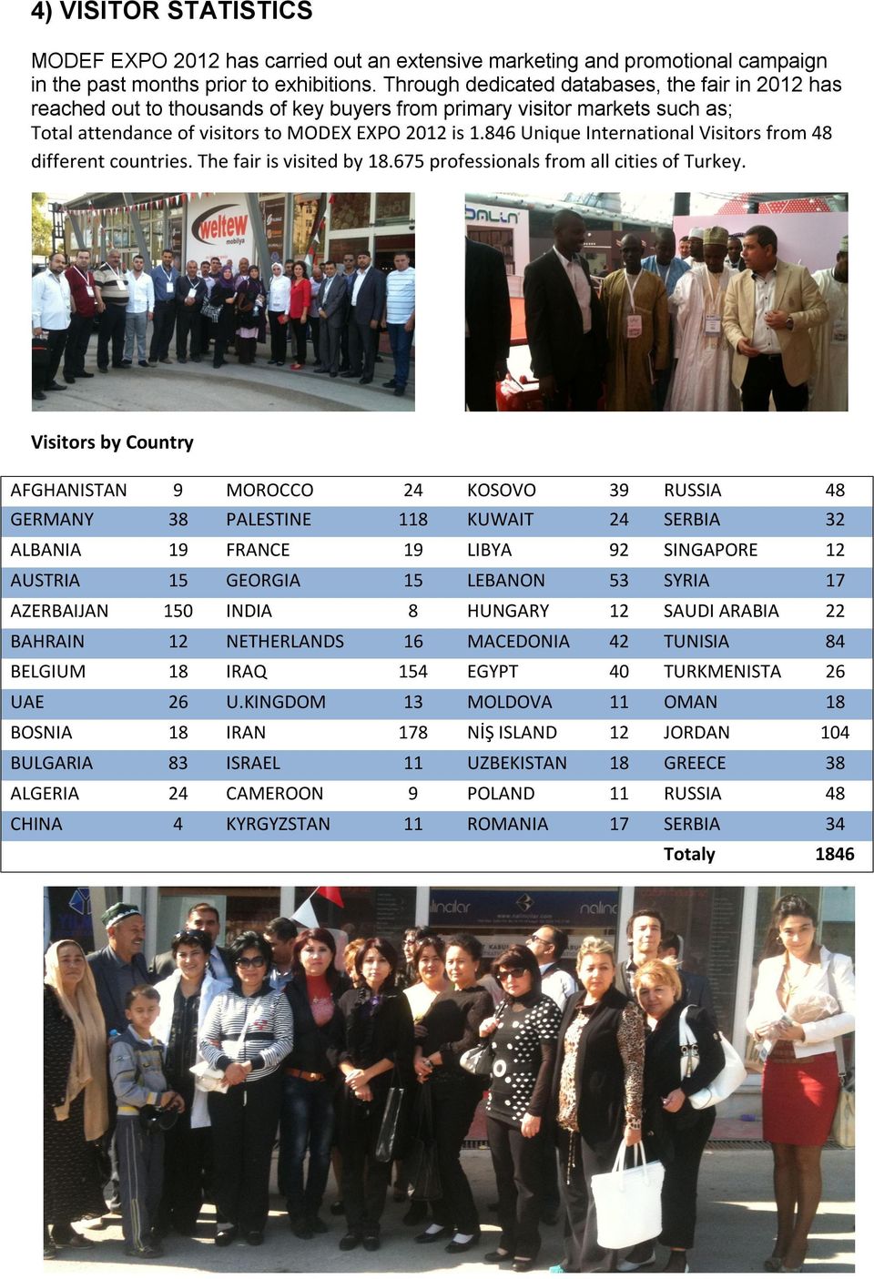 846 Unique International Visitors from 48 different countries. The fair is visited by 18.675 professionals from all cities of Turkey.