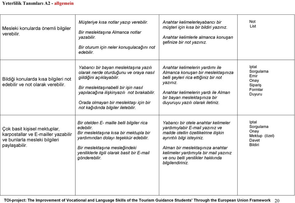 Not List Bildiği konularda kısa bilgileri not edebilir ve not olarak verebilir. Yabancı bir bayan meslektaşına yazılı olarak nerde oturduğunu ve oraya nasıl giildiğini açıklayabilir.