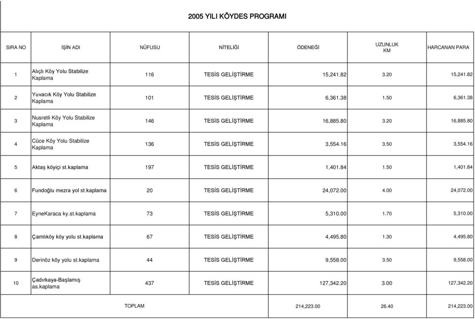 80 4 Cüce Köy Yolu Stabilize Kaplama 136 TESİS GELİŞTİRME 3,554.16 3.50 3,554.16 5 Aktaş köyiçi st.kaplama 197 TESİS GELİŞTİRME 1,401.84 1.50 1,401.84 6 Fundoğlu mezra yol st.