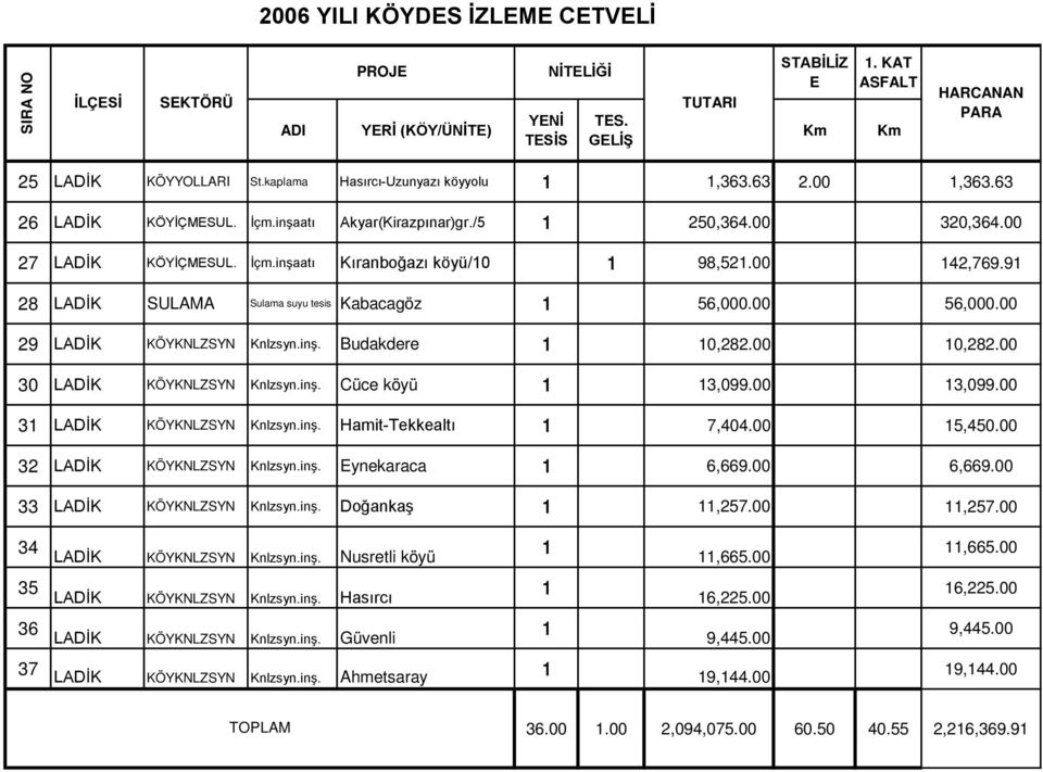 00 142,769.91 28 LADİK SULAMA Sulama suyu tesis Kabacagöz 1 56,000.00 56,000.00 29 LADİK KÖYKNLZSYN Knlzsyn.inş. Budakdere 1 10,282.00 10,282.00 30 LADİK KÖYKNLZSYN Knlzsyn.inş. Cüce köyü 1 13,099.