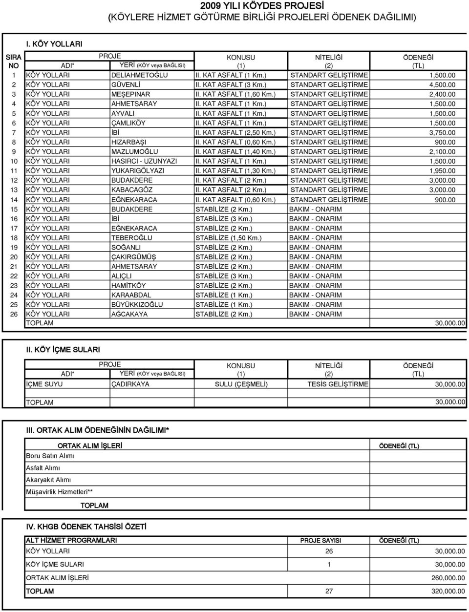 KAT ASFALT (1 Km.) STANDART GELİŞTİRME 1,500.00 5 KÖY YOLLARI AYVALI II. KAT ASFALT (1 Km.) STANDART GELİŞTİRME 1,500.00 6 KÖY YOLLARI ÇAMLIKÖY II. KAT ASFALT (1 Km.) STANDART GELİŞTİRME 1,500.00 7 KÖY YOLLARI İBİ II.