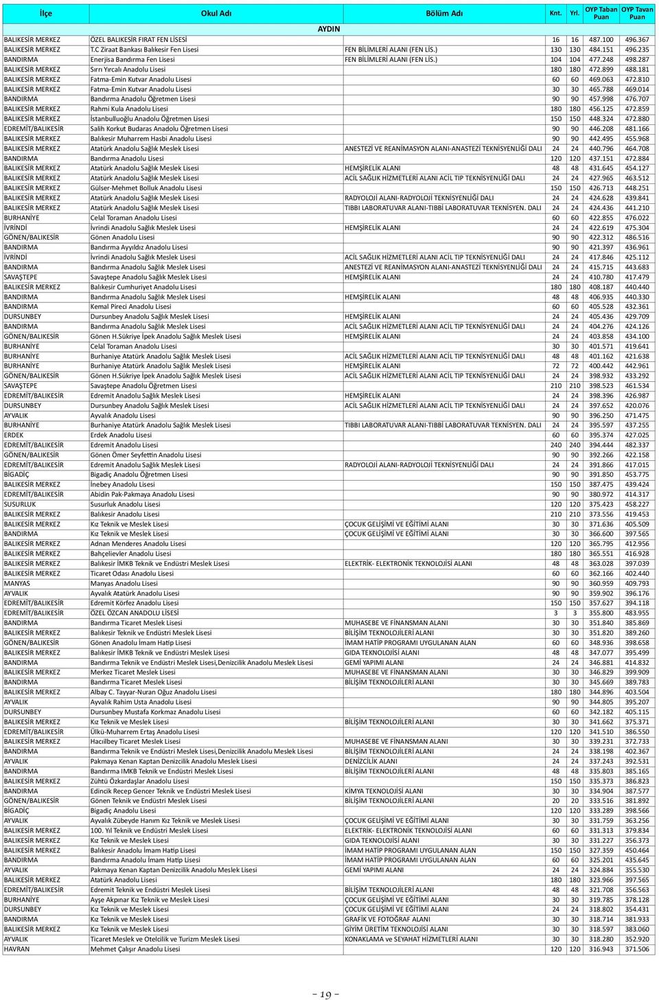 181 BALIKESİR MERKEZ Fatma- Emin Kutvar Anadolu Lisesi 60 60 469.063 472.810 BALIKESİR MERKEZ Fatma- Emin Kutvar Anadolu Lisesi 30 30 465.788 469.